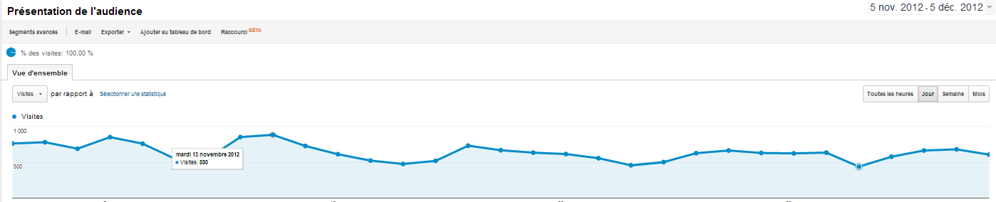Google Analytics courbes de trafic