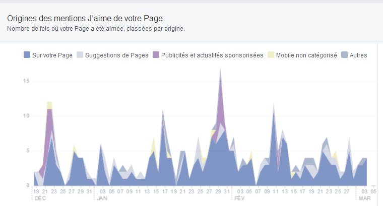 statistiques facebook