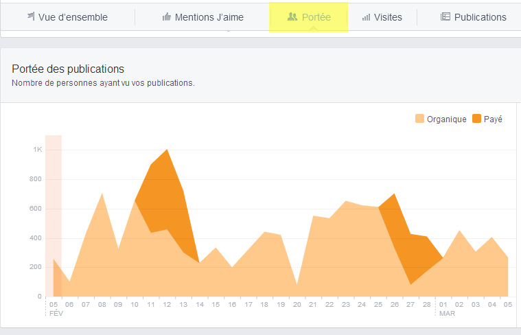 Portée de vos publications