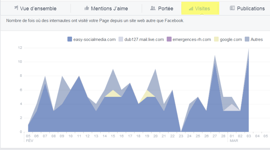 statistique facebook