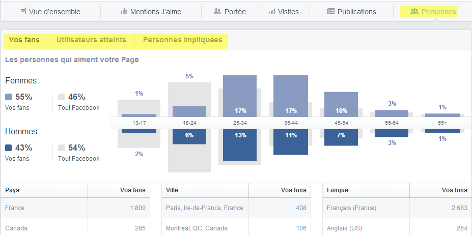 statistiques facebook